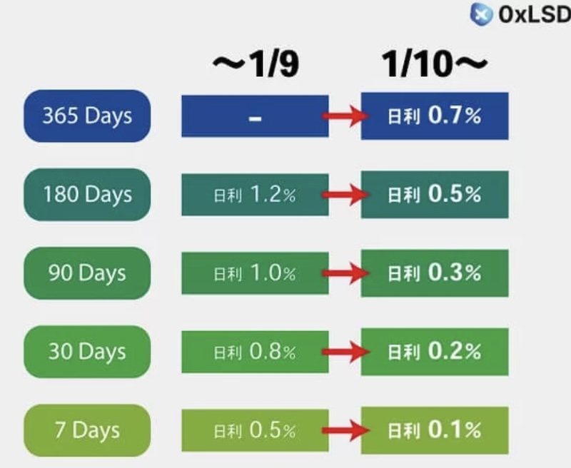 0xLSDの利益率