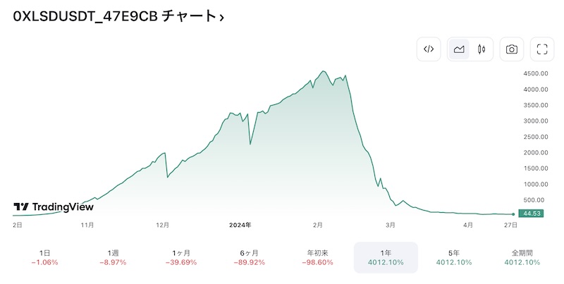 0xLSDのトークンチャート